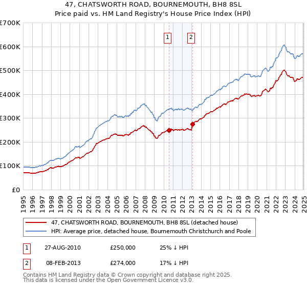 47, CHATSWORTH ROAD, BOURNEMOUTH, BH8 8SL: Price paid vs HM Land Registry's House Price Index