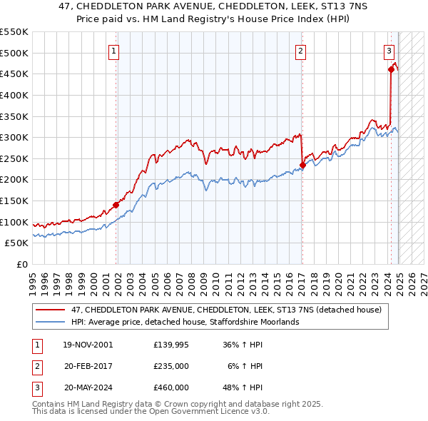 47, CHEDDLETON PARK AVENUE, CHEDDLETON, LEEK, ST13 7NS: Price paid vs HM Land Registry's House Price Index