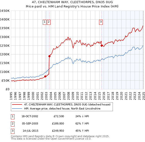 47, CHELTENHAM WAY, CLEETHORPES, DN35 0UG: Price paid vs HM Land Registry's House Price Index