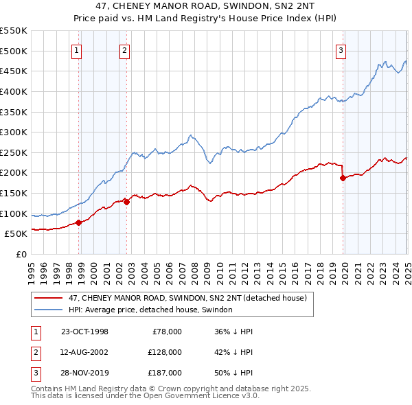 47, CHENEY MANOR ROAD, SWINDON, SN2 2NT: Price paid vs HM Land Registry's House Price Index