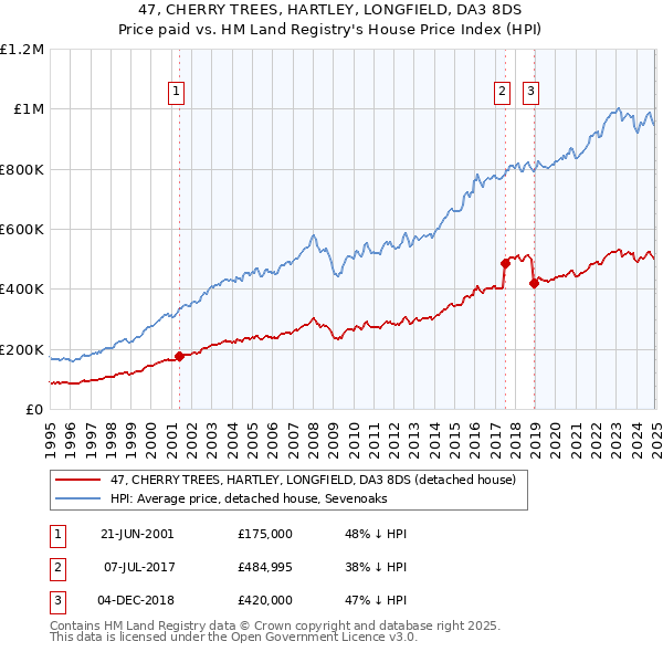 47, CHERRY TREES, HARTLEY, LONGFIELD, DA3 8DS: Price paid vs HM Land Registry's House Price Index