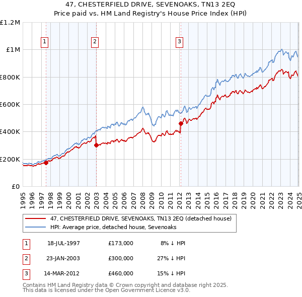 47, CHESTERFIELD DRIVE, SEVENOAKS, TN13 2EQ: Price paid vs HM Land Registry's House Price Index