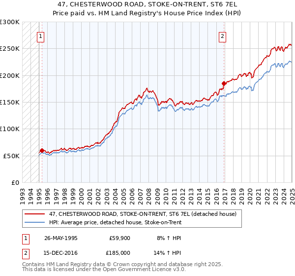 47, CHESTERWOOD ROAD, STOKE-ON-TRENT, ST6 7EL: Price paid vs HM Land Registry's House Price Index