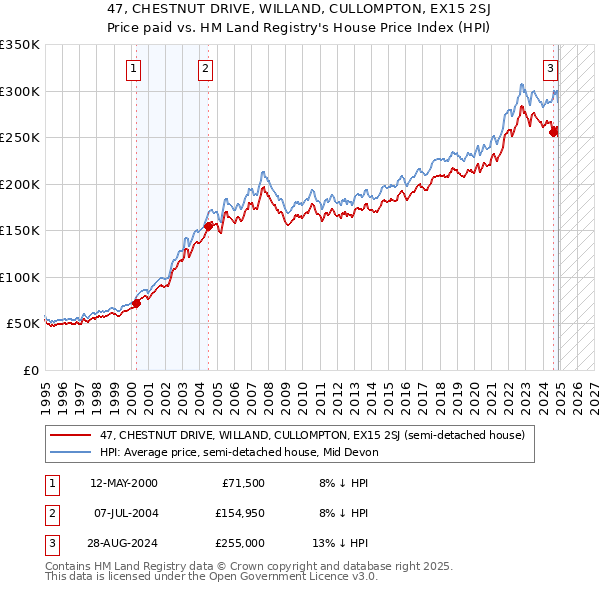 47, CHESTNUT DRIVE, WILLAND, CULLOMPTON, EX15 2SJ: Price paid vs HM Land Registry's House Price Index