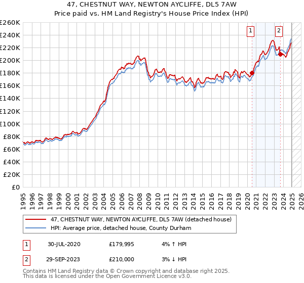 47, CHESTNUT WAY, NEWTON AYCLIFFE, DL5 7AW: Price paid vs HM Land Registry's House Price Index