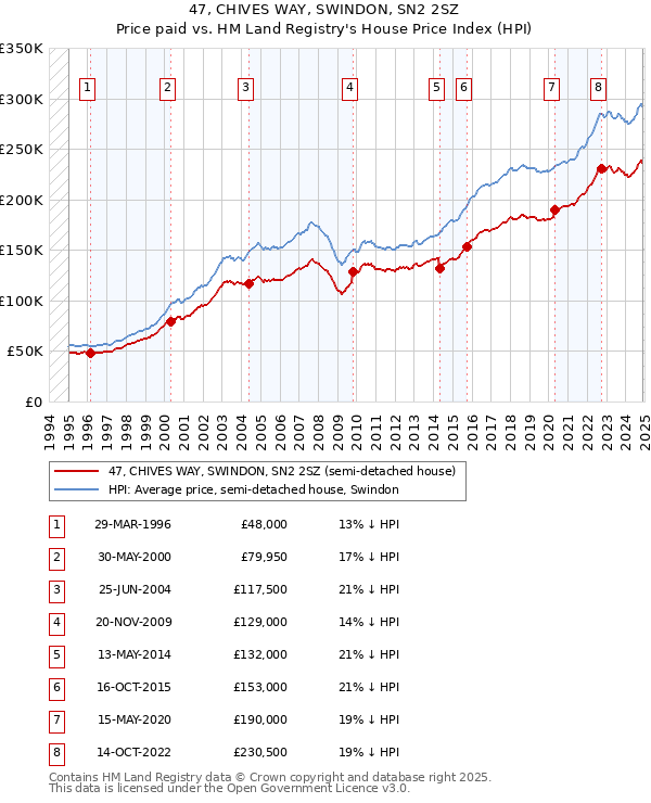 47, CHIVES WAY, SWINDON, SN2 2SZ: Price paid vs HM Land Registry's House Price Index