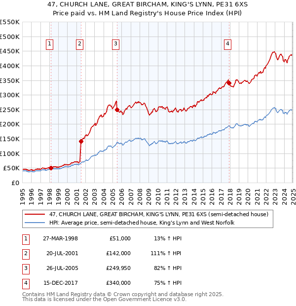 47, CHURCH LANE, GREAT BIRCHAM, KING'S LYNN, PE31 6XS: Price paid vs HM Land Registry's House Price Index