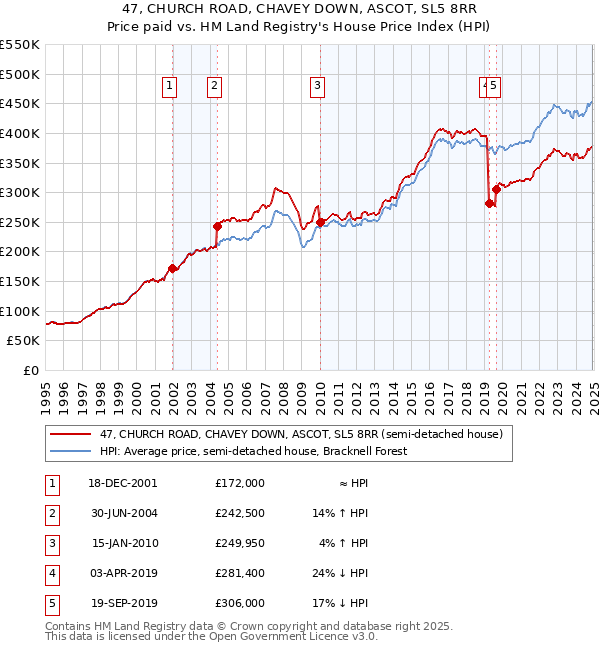 47, CHURCH ROAD, CHAVEY DOWN, ASCOT, SL5 8RR: Price paid vs HM Land Registry's House Price Index