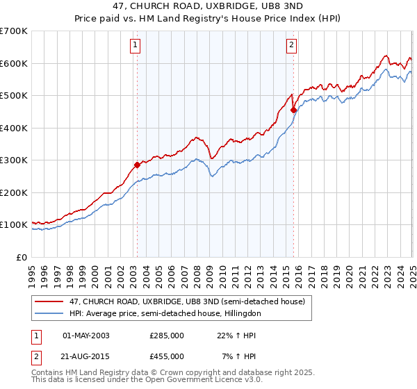 47, CHURCH ROAD, UXBRIDGE, UB8 3ND: Price paid vs HM Land Registry's House Price Index