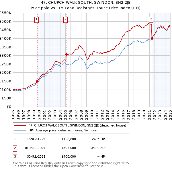 47, CHURCH WALK SOUTH, SWINDON, SN2 2JE: Price paid vs HM Land Registry's House Price Index