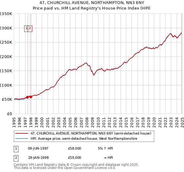 47, CHURCHILL AVENUE, NORTHAMPTON, NN3 6NY: Price paid vs HM Land Registry's House Price Index