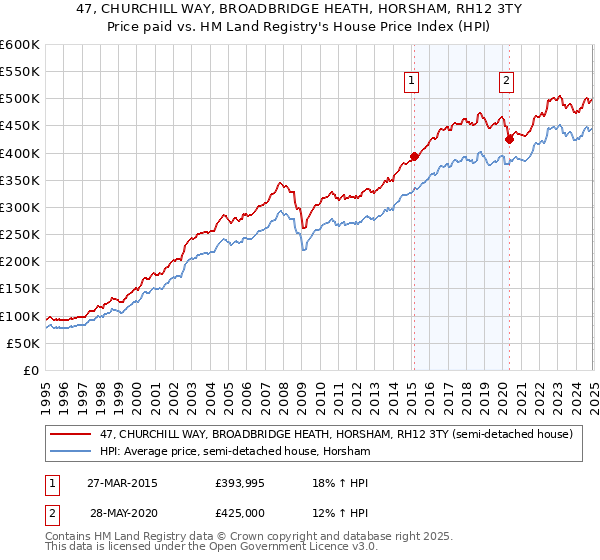 47, CHURCHILL WAY, BROADBRIDGE HEATH, HORSHAM, RH12 3TY: Price paid vs HM Land Registry's House Price Index