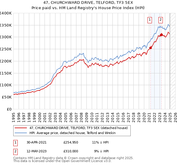 47, CHURCHWARD DRIVE, TELFORD, TF3 5EX: Price paid vs HM Land Registry's House Price Index