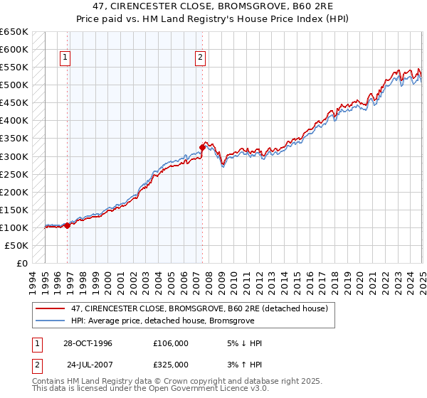 47, CIRENCESTER CLOSE, BROMSGROVE, B60 2RE: Price paid vs HM Land Registry's House Price Index