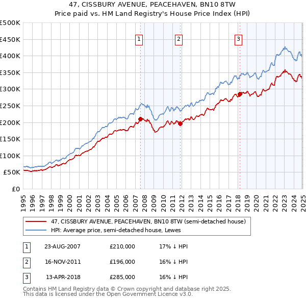 47, CISSBURY AVENUE, PEACEHAVEN, BN10 8TW: Price paid vs HM Land Registry's House Price Index