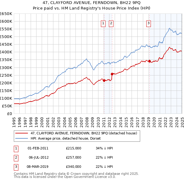 47, CLAYFORD AVENUE, FERNDOWN, BH22 9PQ: Price paid vs HM Land Registry's House Price Index