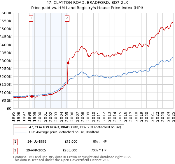 47, CLAYTON ROAD, BRADFORD, BD7 2LX: Price paid vs HM Land Registry's House Price Index
