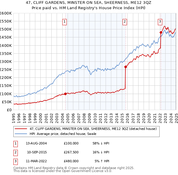 47, CLIFF GARDENS, MINSTER ON SEA, SHEERNESS, ME12 3QZ: Price paid vs HM Land Registry's House Price Index