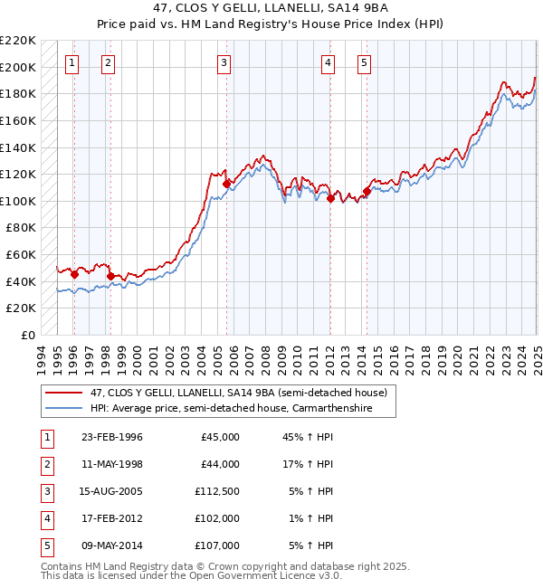 47, CLOS Y GELLI, LLANELLI, SA14 9BA: Price paid vs HM Land Registry's House Price Index