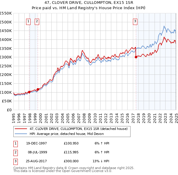 47, CLOVER DRIVE, CULLOMPTON, EX15 1SR: Price paid vs HM Land Registry's House Price Index