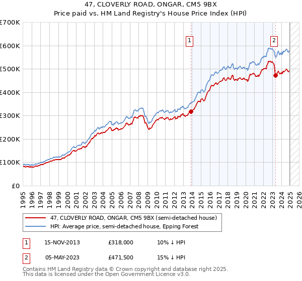 47, CLOVERLY ROAD, ONGAR, CM5 9BX: Price paid vs HM Land Registry's House Price Index