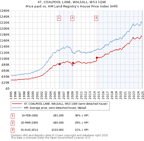 47, COALPOOL LANE, WALSALL, WS3 1QW: Price paid vs HM Land Registry's House Price Index