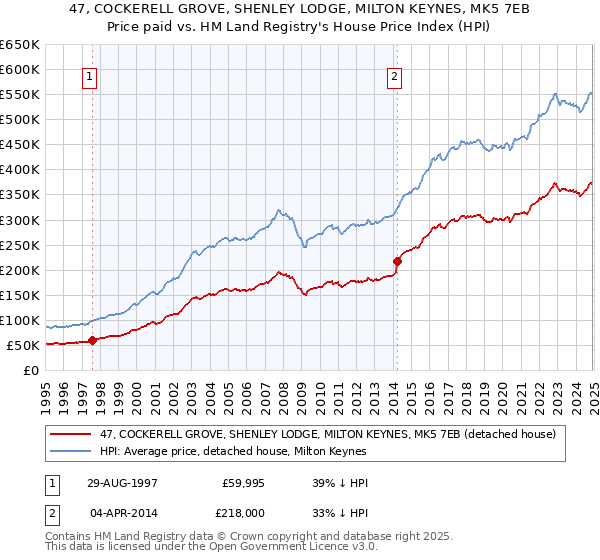 47, COCKERELL GROVE, SHENLEY LODGE, MILTON KEYNES, MK5 7EB: Price paid vs HM Land Registry's House Price Index