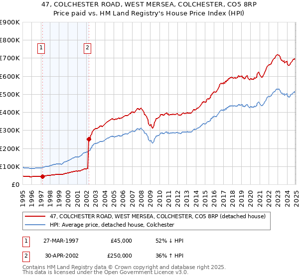 47, COLCHESTER ROAD, WEST MERSEA, COLCHESTER, CO5 8RP: Price paid vs HM Land Registry's House Price Index