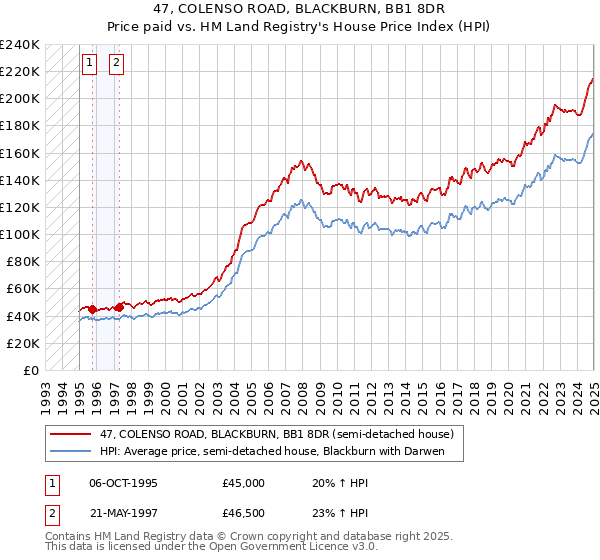 47, COLENSO ROAD, BLACKBURN, BB1 8DR: Price paid vs HM Land Registry's House Price Index