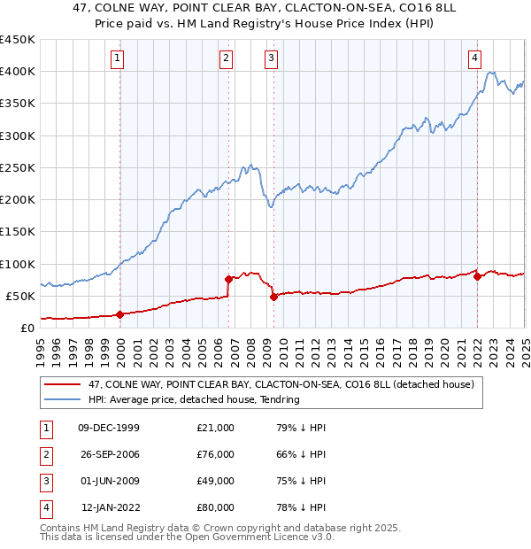 47, COLNE WAY, POINT CLEAR BAY, CLACTON-ON-SEA, CO16 8LL: Price paid vs HM Land Registry's House Price Index
