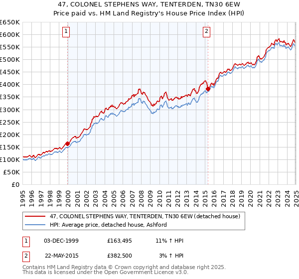 47, COLONEL STEPHENS WAY, TENTERDEN, TN30 6EW: Price paid vs HM Land Registry's House Price Index