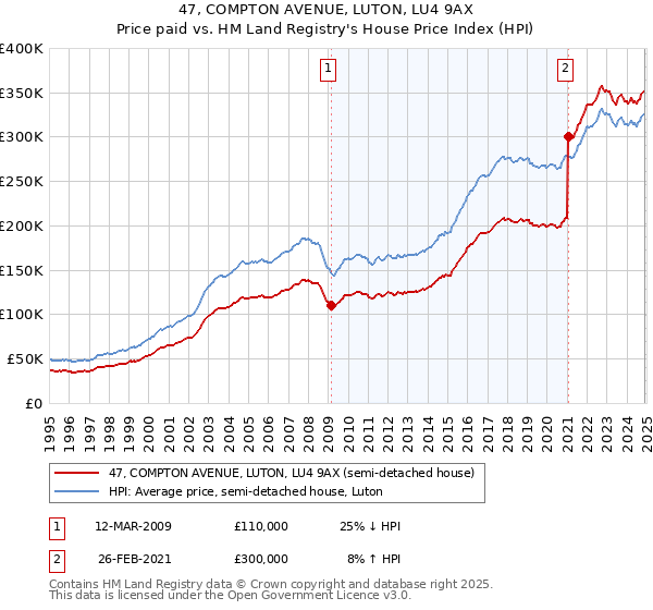 47, COMPTON AVENUE, LUTON, LU4 9AX: Price paid vs HM Land Registry's House Price Index