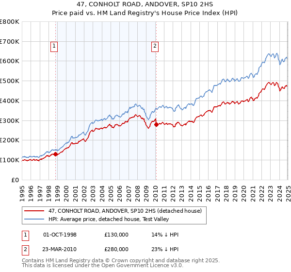 47, CONHOLT ROAD, ANDOVER, SP10 2HS: Price paid vs HM Land Registry's House Price Index