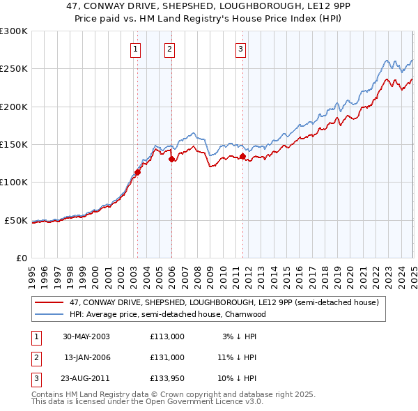 47, CONWAY DRIVE, SHEPSHED, LOUGHBOROUGH, LE12 9PP: Price paid vs HM Land Registry's House Price Index