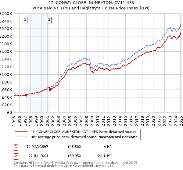 47, CONWY CLOSE, NUNEATON, CV11 4FS: Price paid vs HM Land Registry's House Price Index