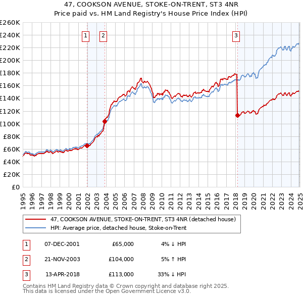 47, COOKSON AVENUE, STOKE-ON-TRENT, ST3 4NR: Price paid vs HM Land Registry's House Price Index