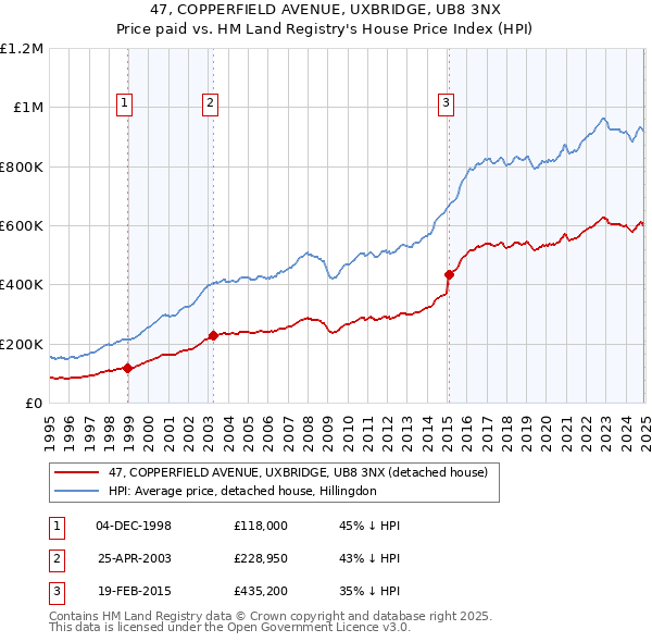 47, COPPERFIELD AVENUE, UXBRIDGE, UB8 3NX: Price paid vs HM Land Registry's House Price Index