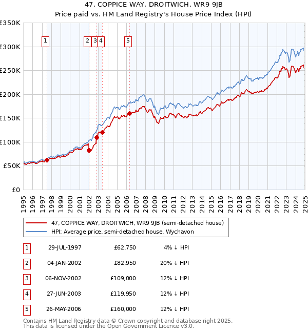 47, COPPICE WAY, DROITWICH, WR9 9JB: Price paid vs HM Land Registry's House Price Index