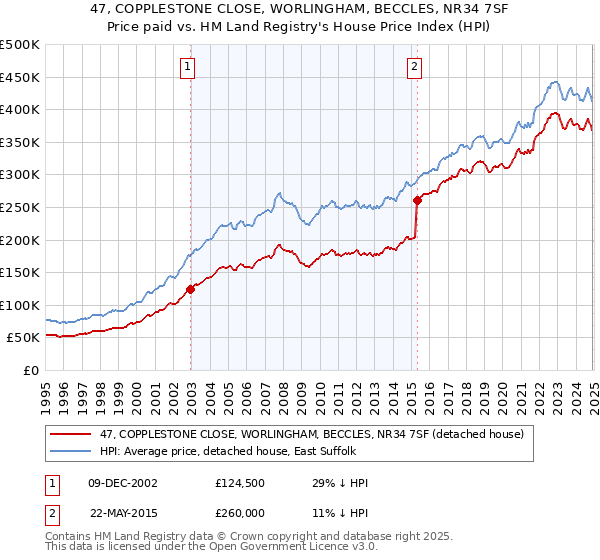 47, COPPLESTONE CLOSE, WORLINGHAM, BECCLES, NR34 7SF: Price paid vs HM Land Registry's House Price Index