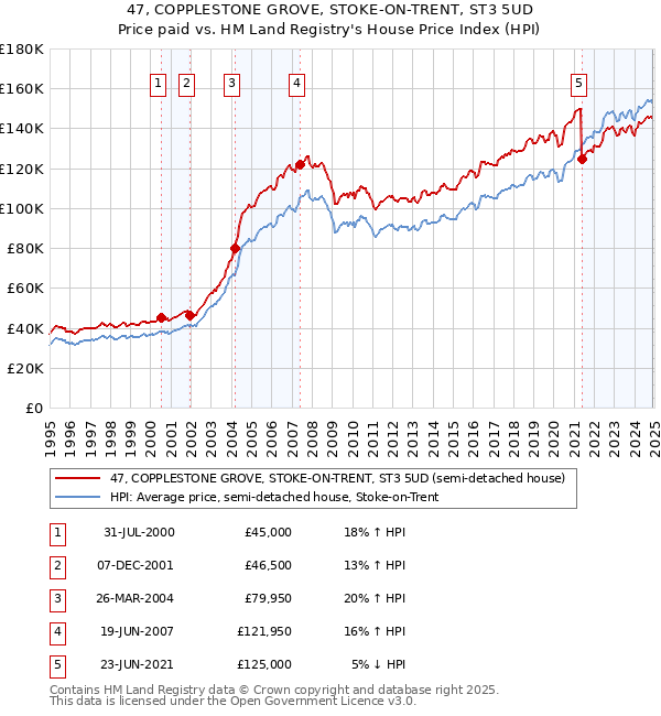 47, COPPLESTONE GROVE, STOKE-ON-TRENT, ST3 5UD: Price paid vs HM Land Registry's House Price Index