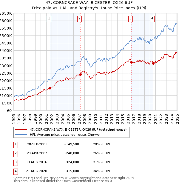 47, CORNCRAKE WAY, BICESTER, OX26 6UF: Price paid vs HM Land Registry's House Price Index