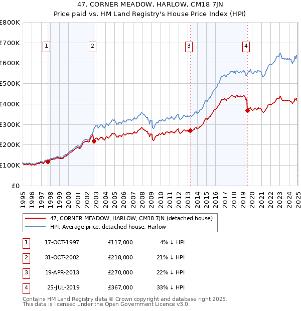 47, CORNER MEADOW, HARLOW, CM18 7JN: Price paid vs HM Land Registry's House Price Index