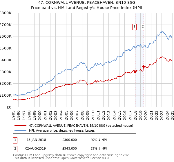 47, CORNWALL AVENUE, PEACEHAVEN, BN10 8SG: Price paid vs HM Land Registry's House Price Index