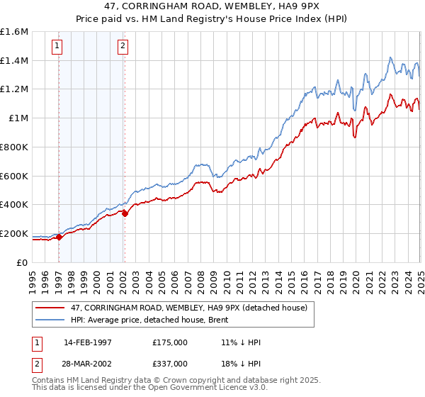 47, CORRINGHAM ROAD, WEMBLEY, HA9 9PX: Price paid vs HM Land Registry's House Price Index
