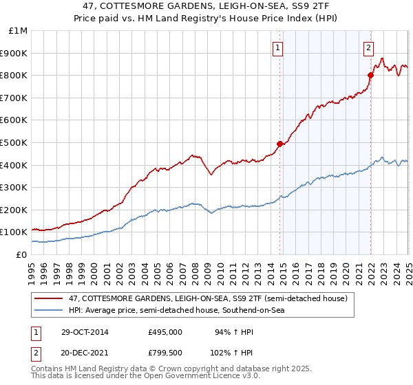 47, COTTESMORE GARDENS, LEIGH-ON-SEA, SS9 2TF: Price paid vs HM Land Registry's House Price Index