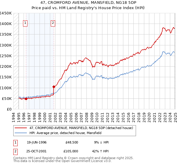 47, CROMFORD AVENUE, MANSFIELD, NG18 5DP: Price paid vs HM Land Registry's House Price Index