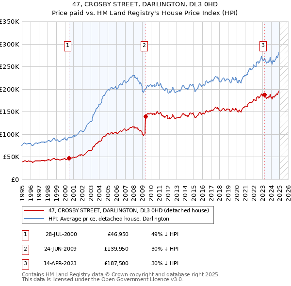 47, CROSBY STREET, DARLINGTON, DL3 0HD: Price paid vs HM Land Registry's House Price Index