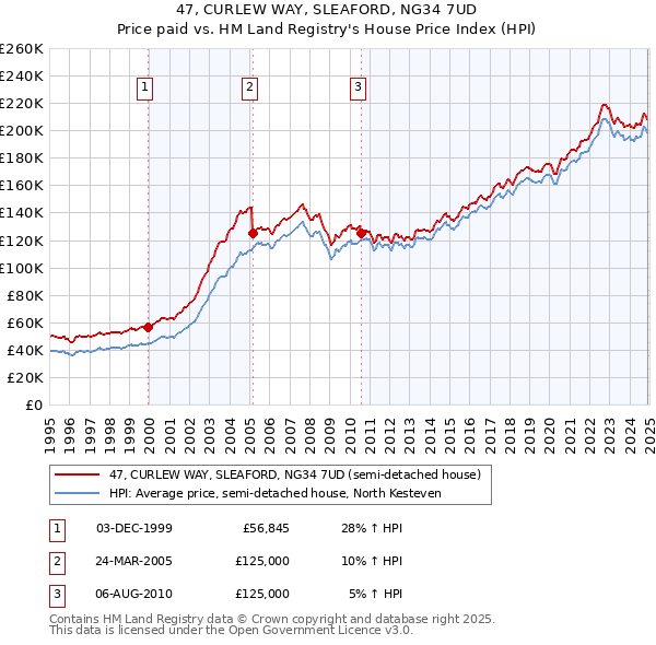 47, CURLEW WAY, SLEAFORD, NG34 7UD: Price paid vs HM Land Registry's House Price Index