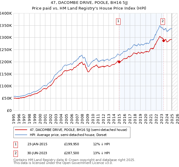 47, DACOMBE DRIVE, POOLE, BH16 5JJ: Price paid vs HM Land Registry's House Price Index