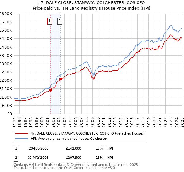 47, DALE CLOSE, STANWAY, COLCHESTER, CO3 0FQ: Price paid vs HM Land Registry's House Price Index